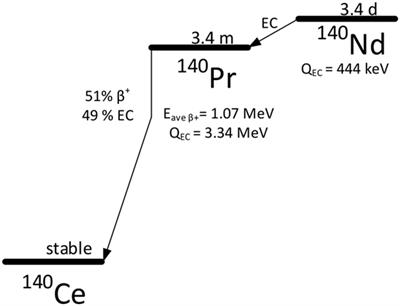 Neodymium-140 DOTA-LM3: Evaluation of an In Vivo Generator for PET with a Non-Internalizing Vector